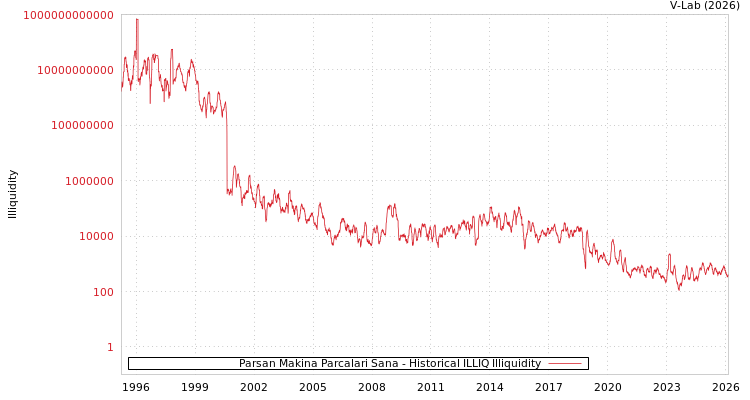 graph of Parsan Makina Parcalari Sana ILLIQ-HIST