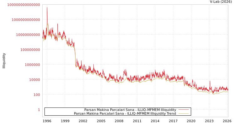 graph of Parsan Makina Parcalari Sana ILLIQ-MFMEM