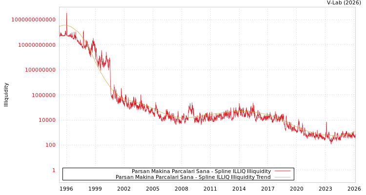 graph of Parsan Makina Parcalari Sana ILLIQ-SMEM