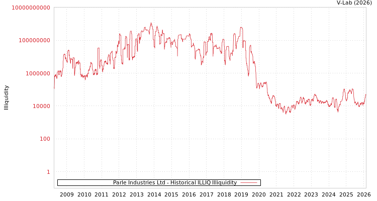 graph of Parle Industries Ltd ILLIQ-HIST