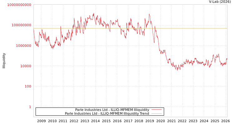 graph of Parle Industries Ltd ILLIQ-MFMEM