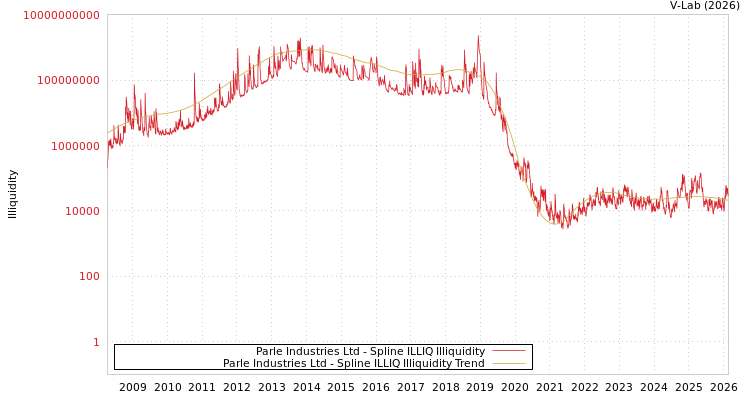 graph of Parle Industries Ltd ILLIQ-SMEM