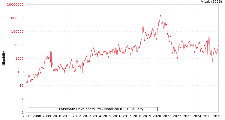 graph of Parsvnath Developers Ltd ILLIQ-HIST