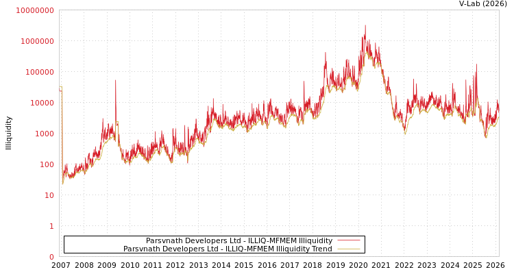 graph of Parsvnath Developers Ltd ILLIQ-MFMEM