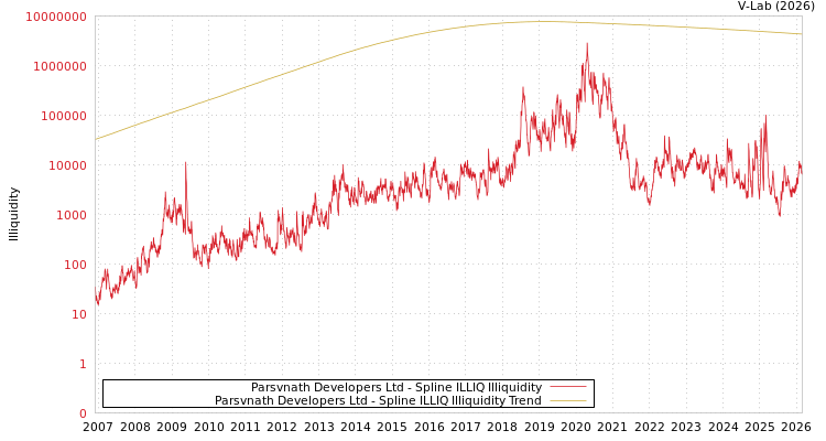 graph of Parsvnath Developers Ltd ILLIQ-SMEM