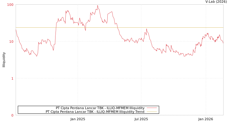 graph of PT Cipta Perdana Lancar TBK ILLIQ-MFMEM