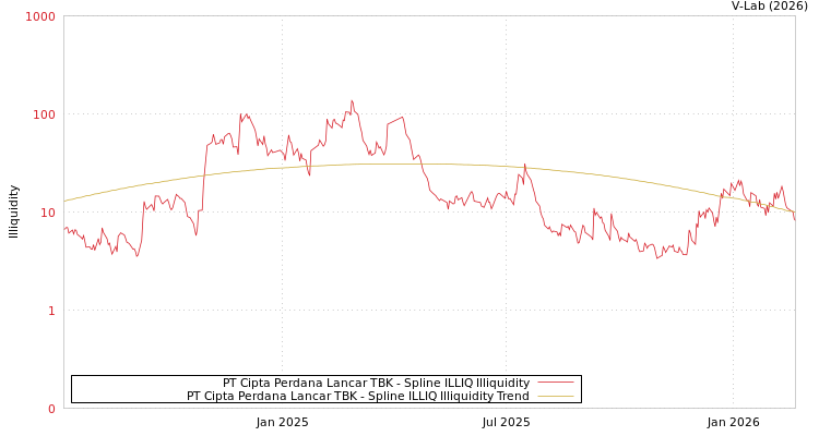 graph of PT Cipta Perdana Lancar TBK ILLIQ-SMEM