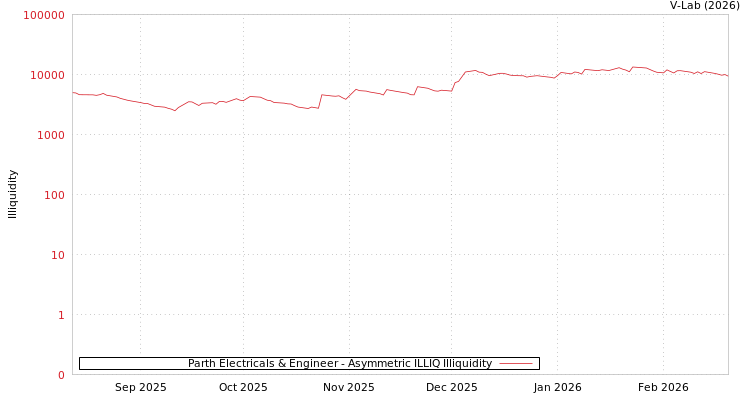 graph of Parth Electricals & Engineer ILLIQ-AMEM