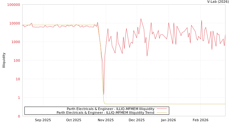 graph of Parth Electricals & Engineer ILLIQ-MFMEM