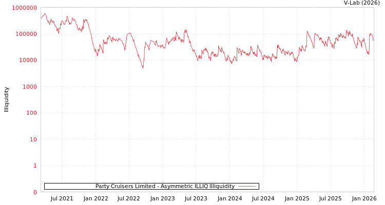graph of Party Cruisers Limited ILLIQ-AMEM