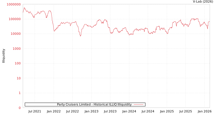 graph of Party Cruisers Limited ILLIQ-HIST