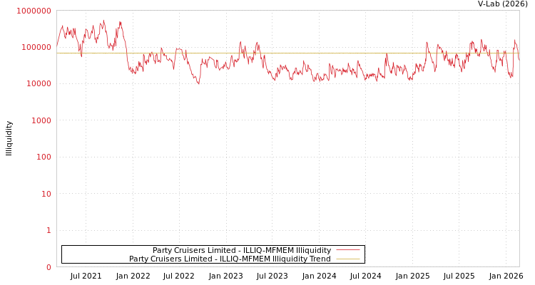 graph of Party Cruisers Limited ILLIQ-MFMEM