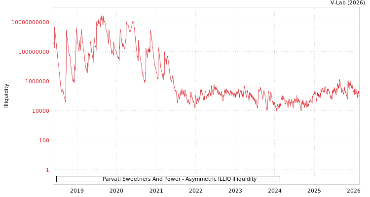 graph of Parvati Sweetners And Power ILLIQ-AMEM