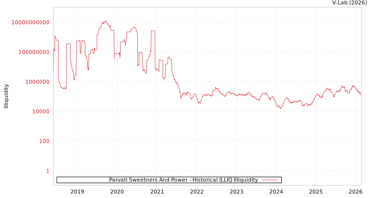graph of Parvati Sweetners And Power ILLIQ-HIST