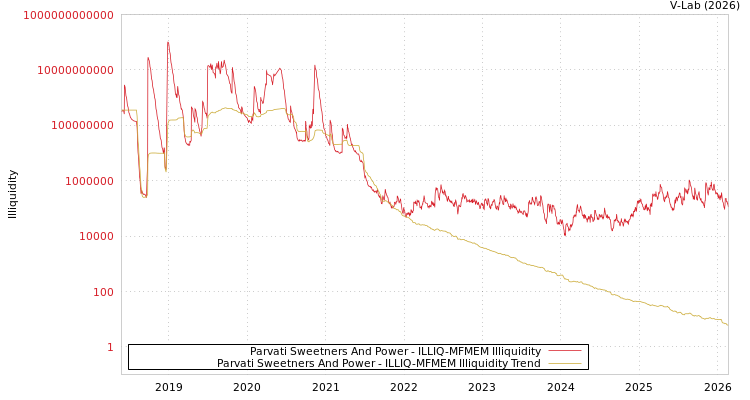graph of Parvati Sweetners And Power ILLIQ-MFMEM