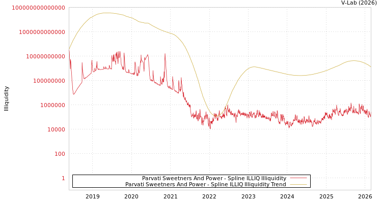 graph of Parvati Sweetners And Power ILLIQ-SMEM