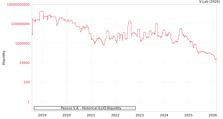 graph of Passus S.A. ILLIQ-HIST