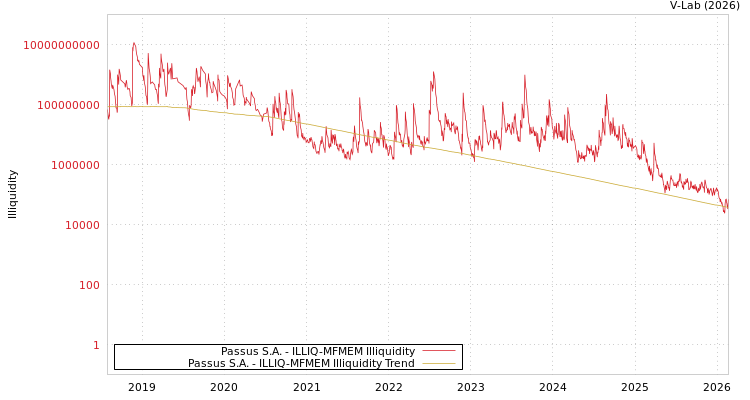 graph of Passus S.A. ILLIQ-MFMEM