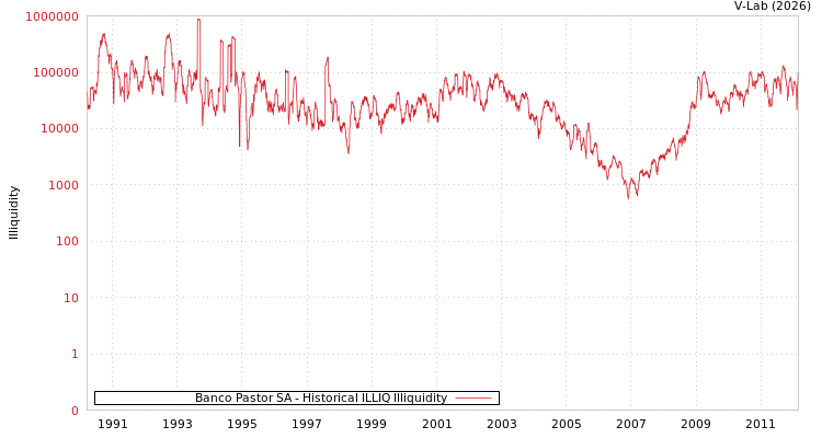graph of Banco Pastor SA ILLIQ-HIST