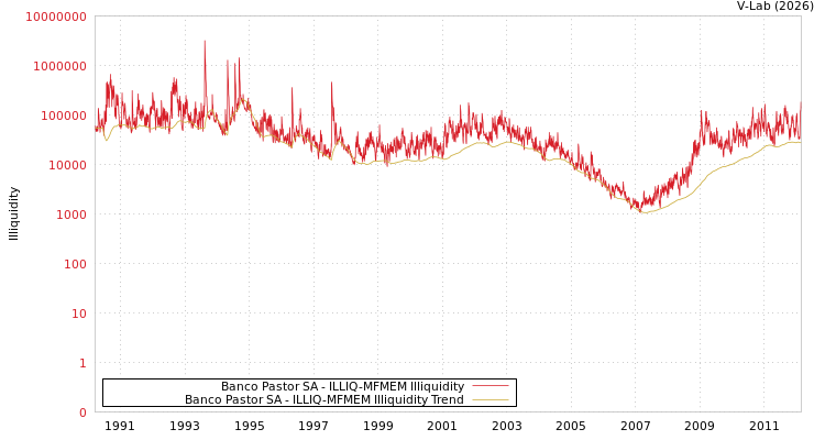 graph of Banco Pastor SA ILLIQ-MFMEM