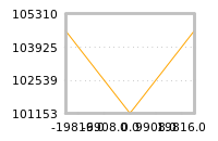 Impact of return on liquidity tomorrow