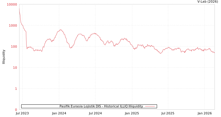 graph of Pasifik Eurasia Lojistik DIS ILLIQ-HIST