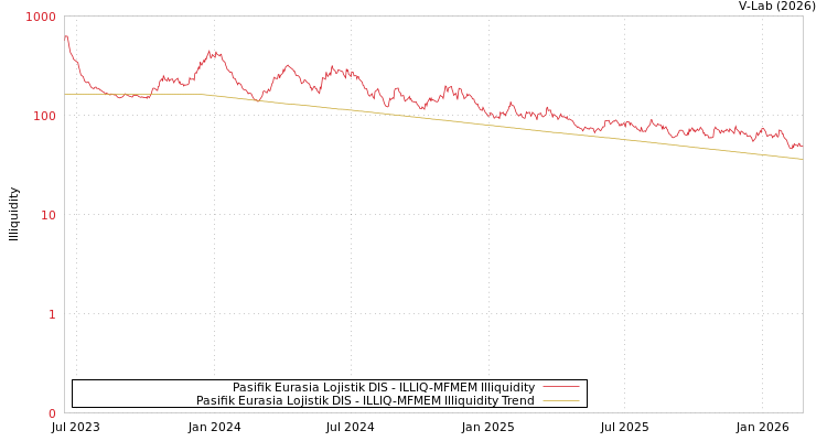 graph of Pasifik Eurasia Lojistik DIS ILLIQ-MFMEM