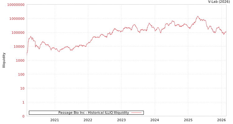 graph of Passage Bio Inc ILLIQ-HIST