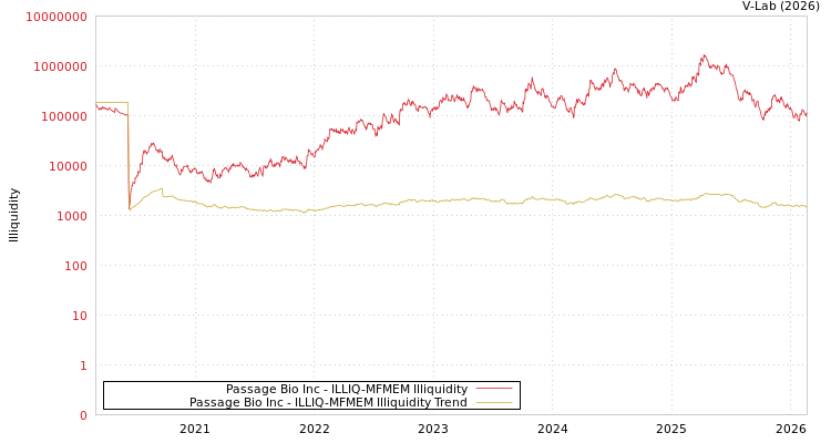 graph of Passage Bio Inc ILLIQ-MFMEM