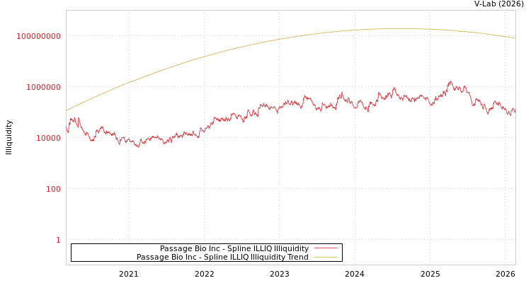 graph of Passage Bio Inc ILLIQ-SMEM