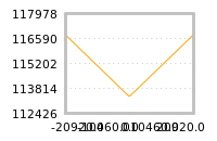 Impact of return on liquidity tomorrow