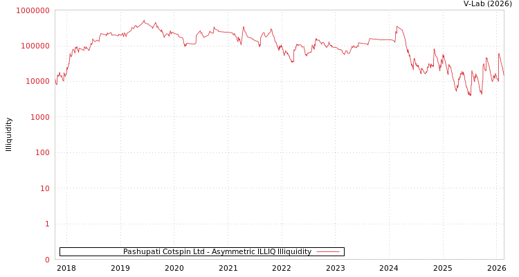 graph of Pashupati Cotspin Ltd ILLIQ-AMEM