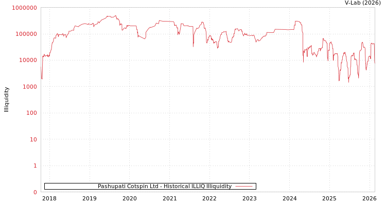 graph of Pashupati Cotspin Ltd ILLIQ-HIST
