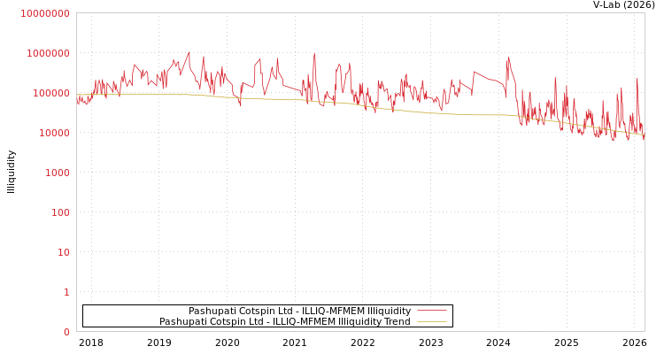 graph of Pashupati Cotspin Ltd ILLIQ-MFMEM