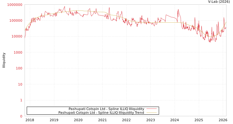 graph of Pashupati Cotspin Ltd ILLIQ-SMEM