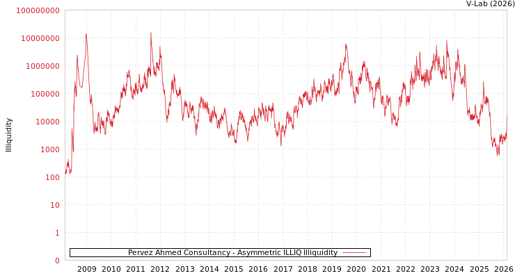graph of Pervez Ahmed Consultancy ILLIQ-AMEM