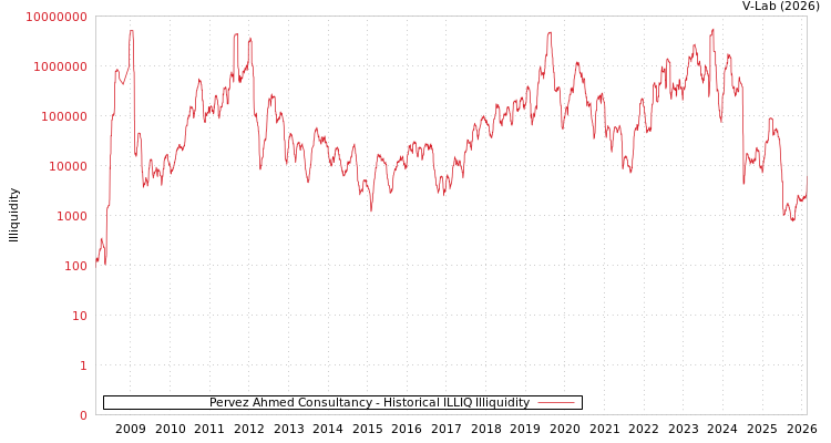 graph of Pervez Ahmed Consultancy ILLIQ-HIST