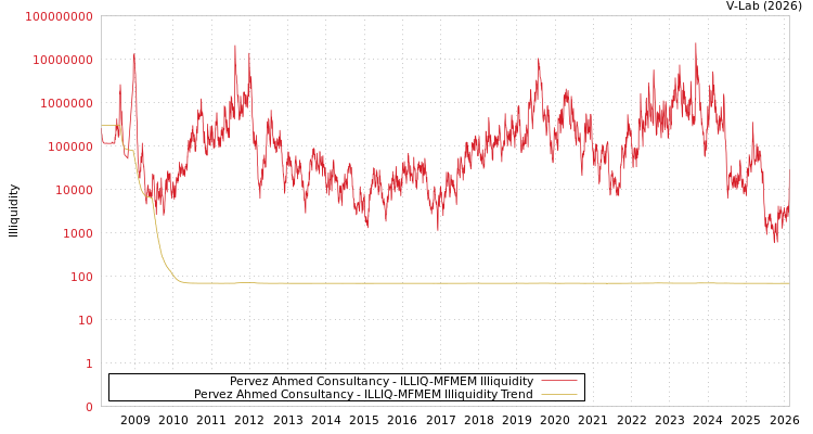 graph of Pervez Ahmed Consultancy ILLIQ-MFMEM