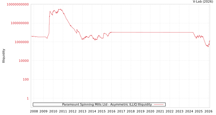 graph of Paramount Spinning Mills Ltd ILLIQ-AMEM