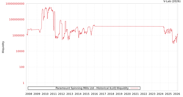 graph of Paramount Spinning Mills Ltd ILLIQ-HIST
