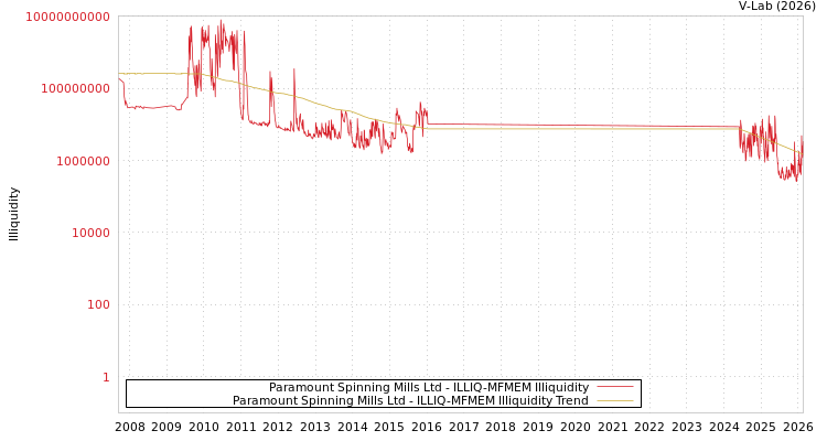 graph of Paramount Spinning Mills Ltd ILLIQ-MFMEM
