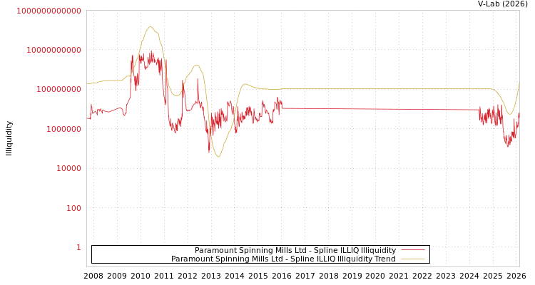 graph of Paramount Spinning Mills Ltd ILLIQ-SMEM