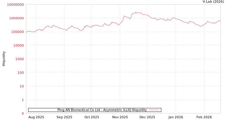 graph of Ping AN Biomedical Co Ltd ILLIQ-AMEM
