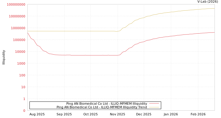 graph of Ping AN Biomedical Co Ltd ILLIQ-MFMEM
