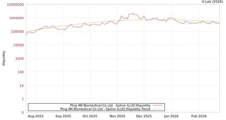 graph of Ping AN Biomedical Co Ltd ILLIQ-SMEM