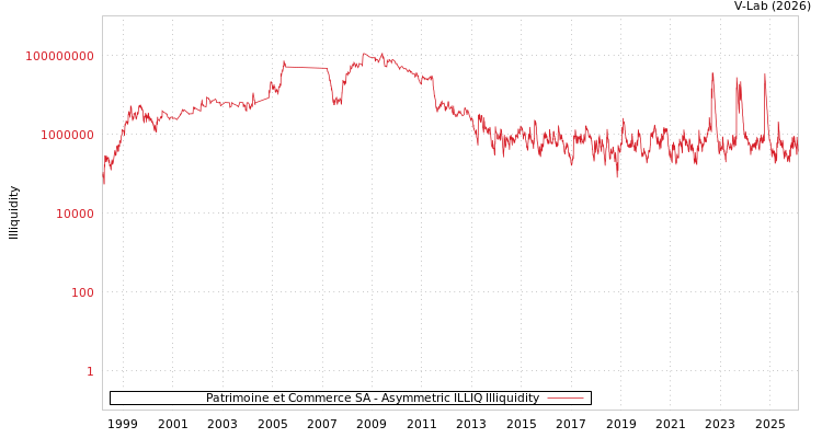 graph of Patrimoine et Commerce SA ILLIQ-AMEM
