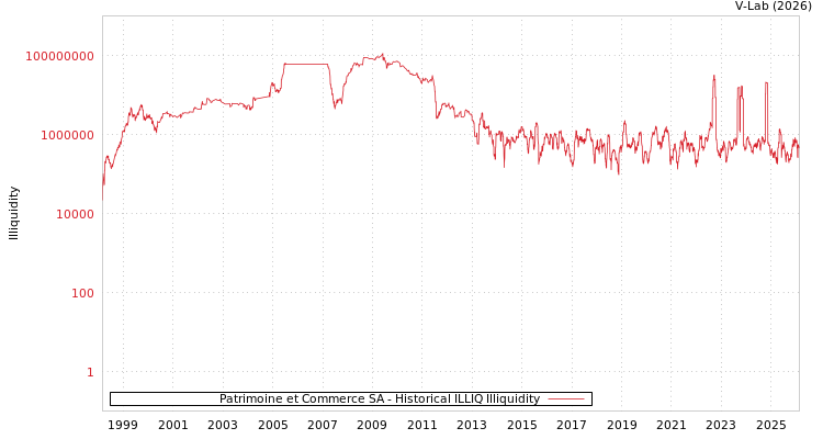 graph of Patrimoine et Commerce SA ILLIQ-HIST