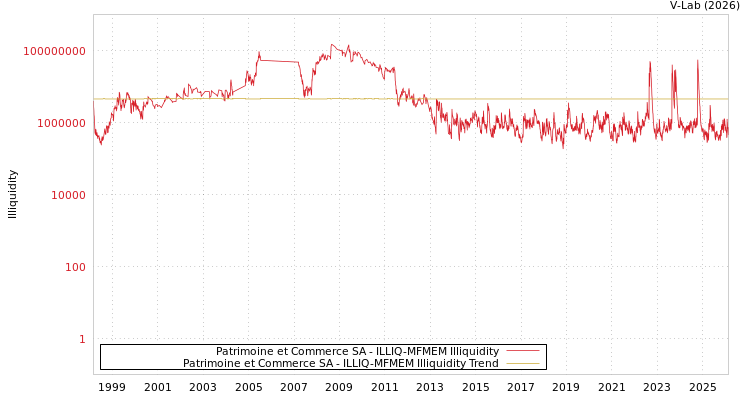 graph of Patrimoine et Commerce SA ILLIQ-MFMEM