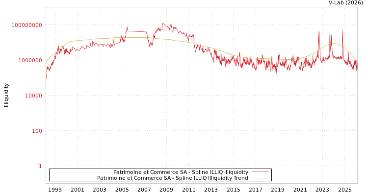 graph of Patrimoine et Commerce SA ILLIQ-SMEM