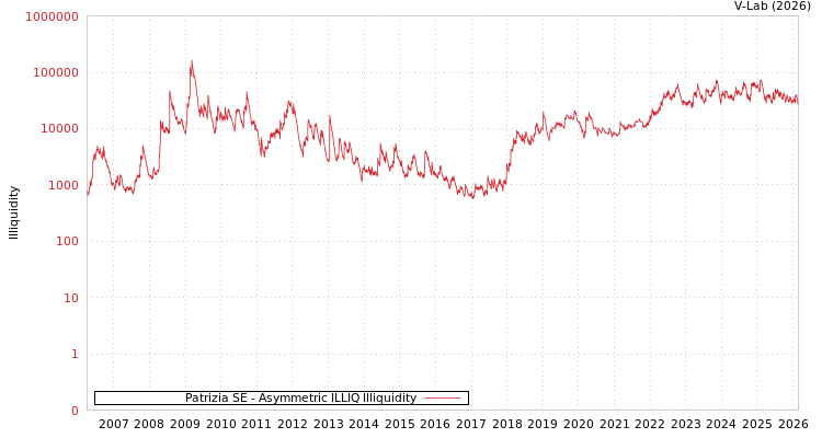 graph of Patrizia SE ILLIQ-AMEM